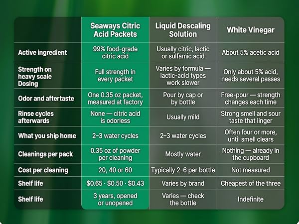 Comparison table: Seaways citric acid packets vs liquid descaling solution vs white vinegar, covering active ingredient, dosing, odor, rinse cycles, cost per cleaning and shelf life