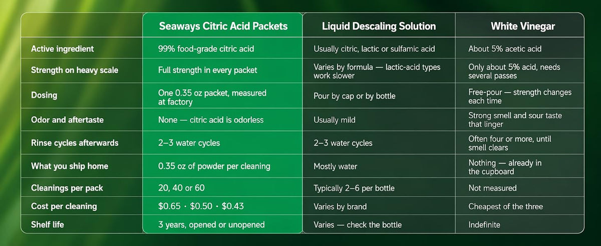 Comparison table: Seaways citric acid packets vs liquid descaling solution vs white vinegar, covering active ingredient, dosing, odor, rinse cycles, cost per cleaning and shelf life