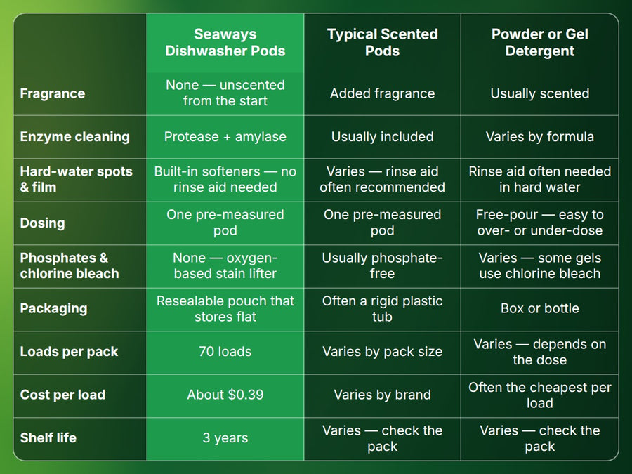 Comparison table: Seaways dishwasher pods vs typical scented pods vs powder or gel detergent, covering fragrance, enzymes, hard-water film, dosing, phosphates and chlorine bleach, packaging, loads, cost per load and shelf life