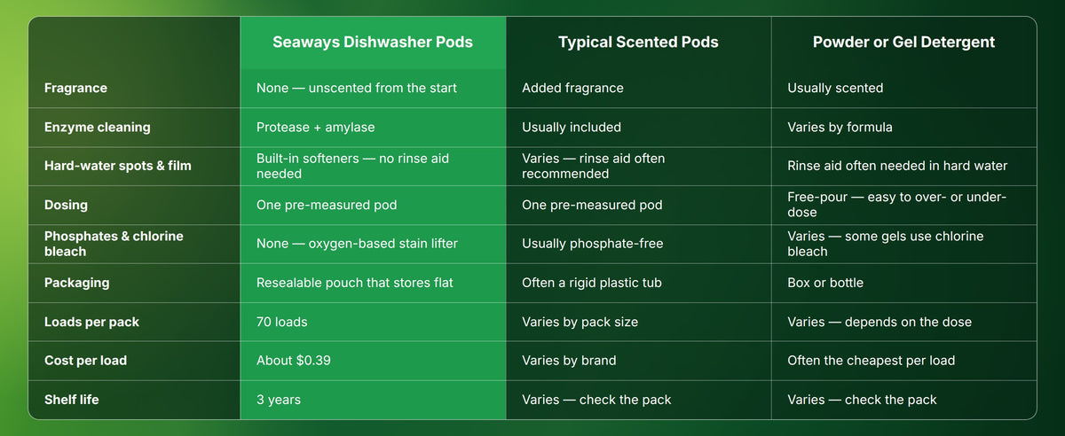 Comparison table: Seaways dishwasher pods vs typical scented pods vs powder or gel detergent, covering fragrance, enzymes, hard-water film, dosing, phosphates and chlorine bleach, packaging, loads, cost per load and shelf life